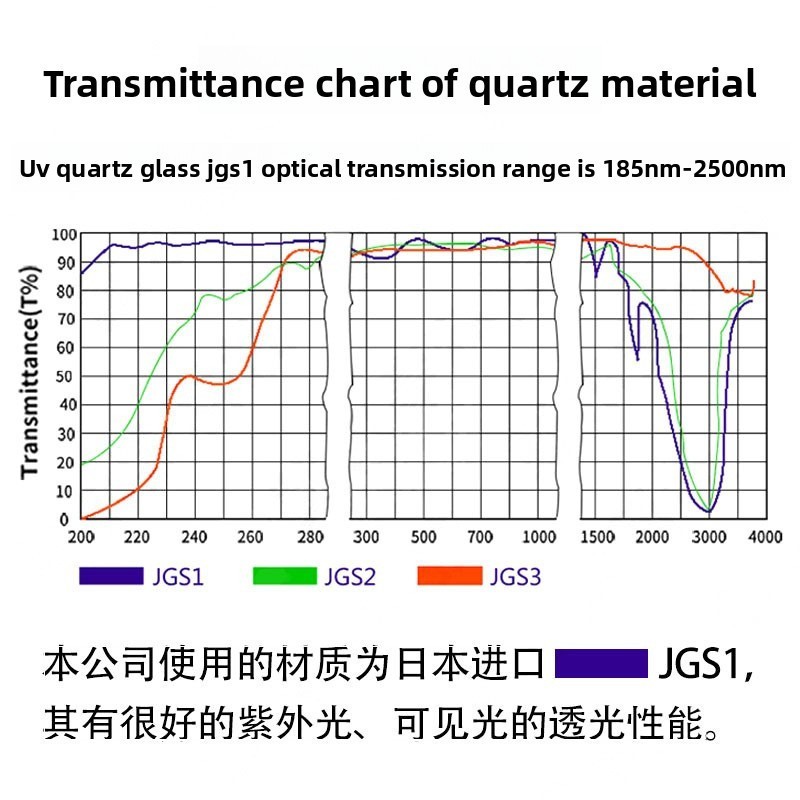 JGS1 Quartz Glass Disc – UV Transmitting 0.1-0.5mm for Fluorescence Research