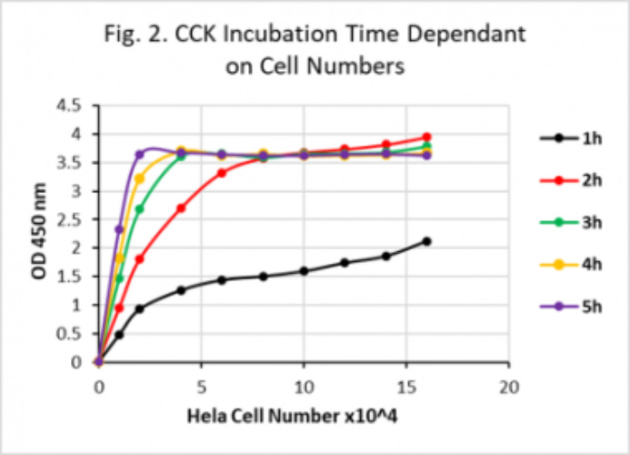 WST-8 or Cell Count Kit-8 (CCK-8) (TBS2022)