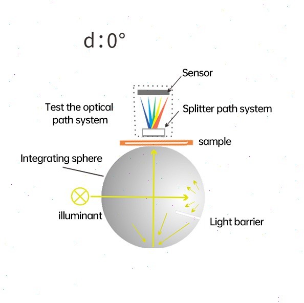 Liquid Colorimeter with Inter-instrument Error ΔE*ab within 0.25 Data Storage