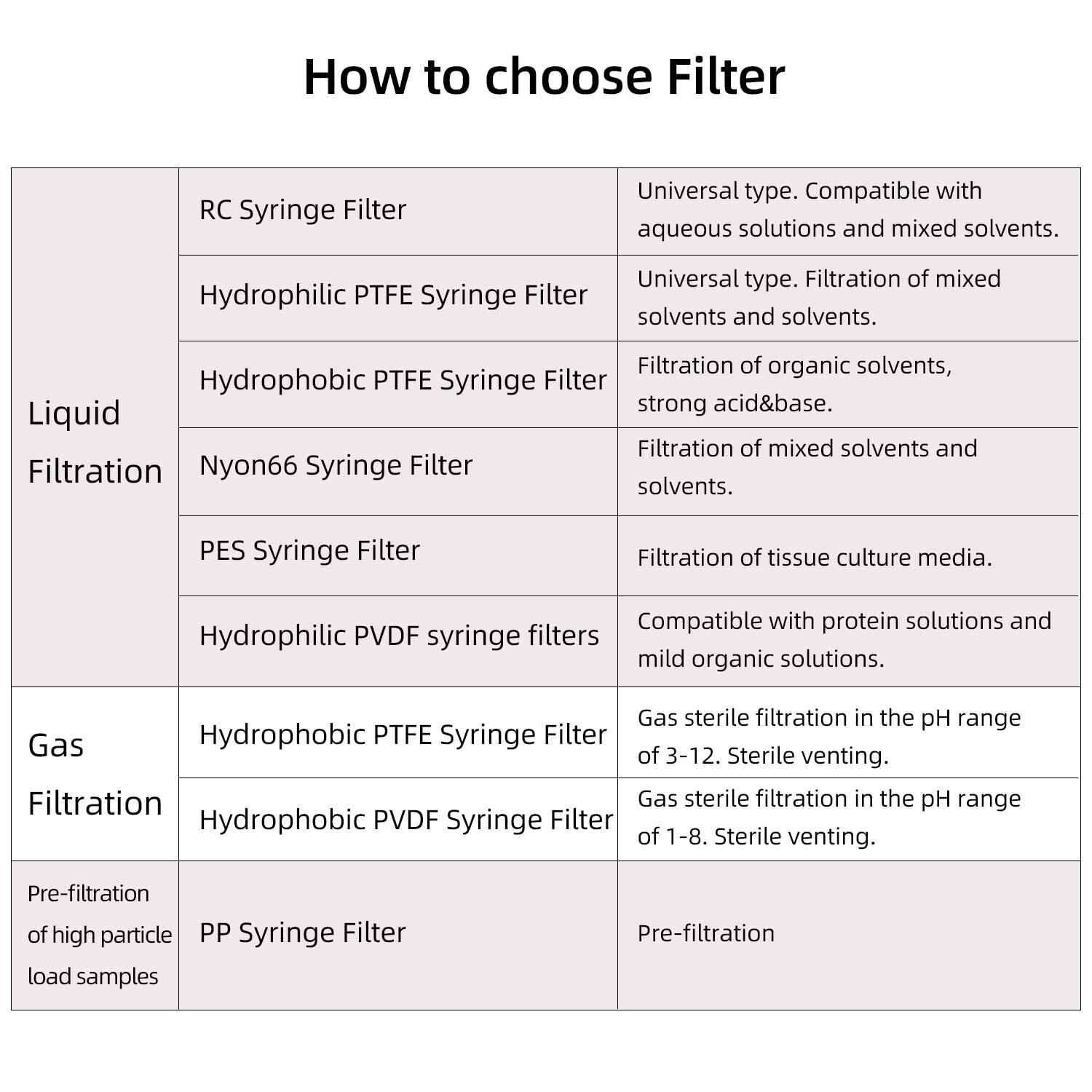 Hydrophobic Syringe Filters PTFE/GF Membrane 0.7μm 25m, 0.22μm 25mm, 0.45μm 13mm