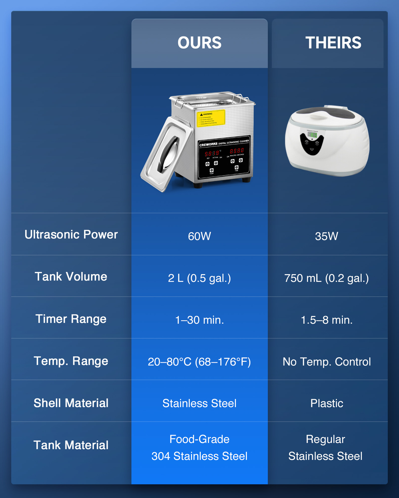 CREWORKS Ultrasonic Cleaner Stainless Steel 2L Industry Heated Heater W/ Timer