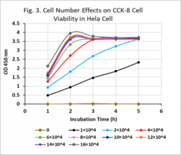 WST-8 or Cell Count Kit-8 (CCK-8) (TBS2022)