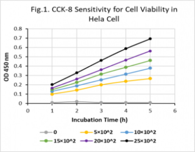 WST-8 or Cell Count Kit-8 (CCK-8) (TBS2022)